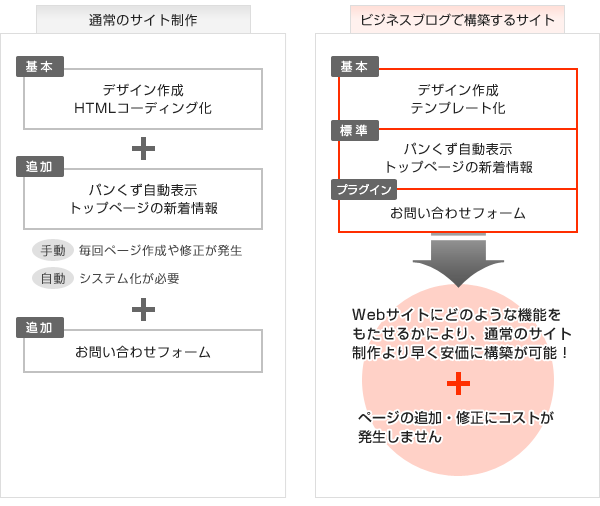 ビジネスブログで構築するメリット