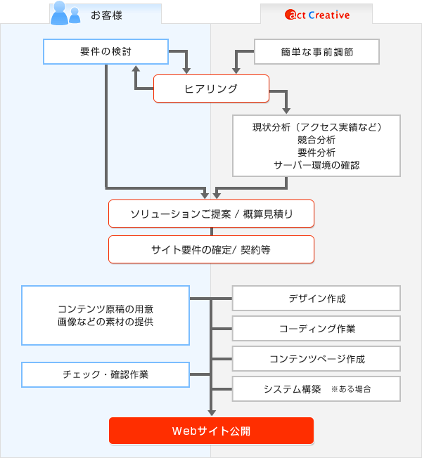 公開までのサイト制作の流れ