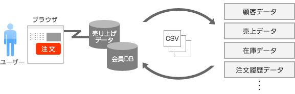 ECサイト・オンラインショップの構築