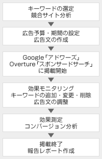 リスティング広告管理代行サービスの流れ