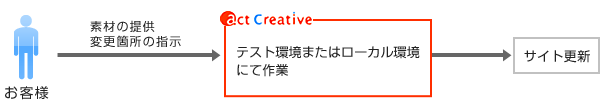 日々の更新業務を代行の流れ