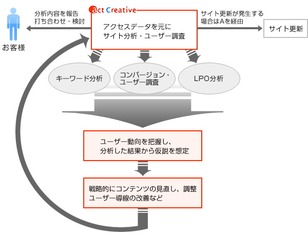 アクセス解析によるサイト分析代行