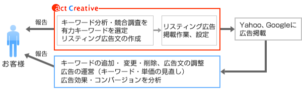 リスティング広告の作成と管理代行