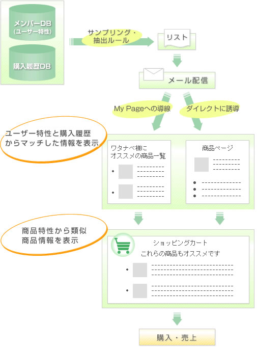 （カスタマイズ例）　追加購入を促すアップセル